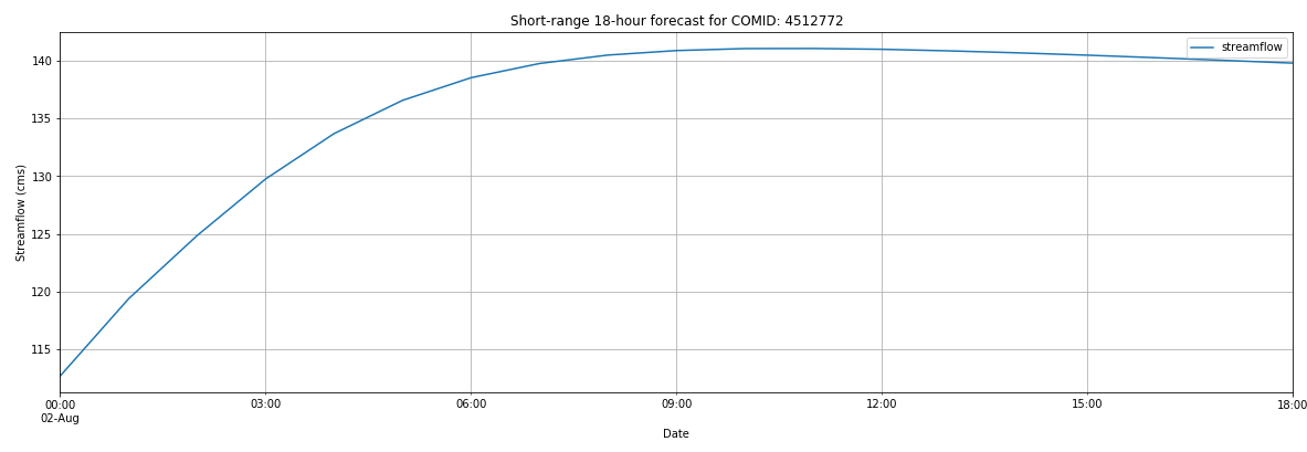 Short Range Plot